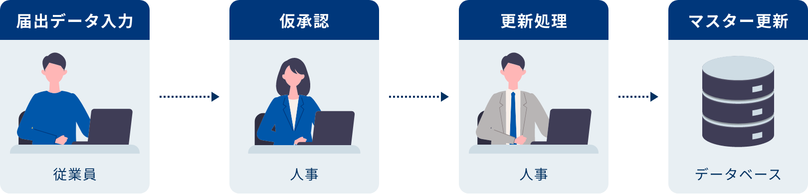 届出データ入力 仮承認 更新処理 マスター更新