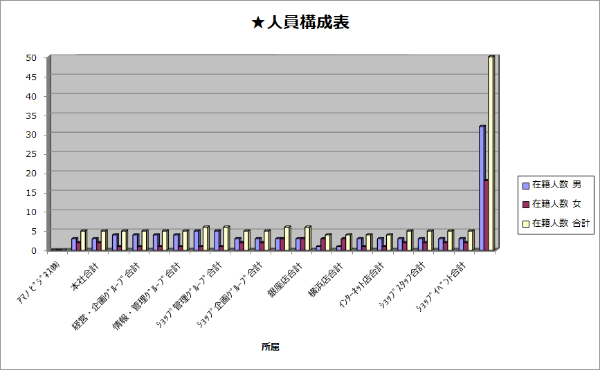 所属別人員構成表