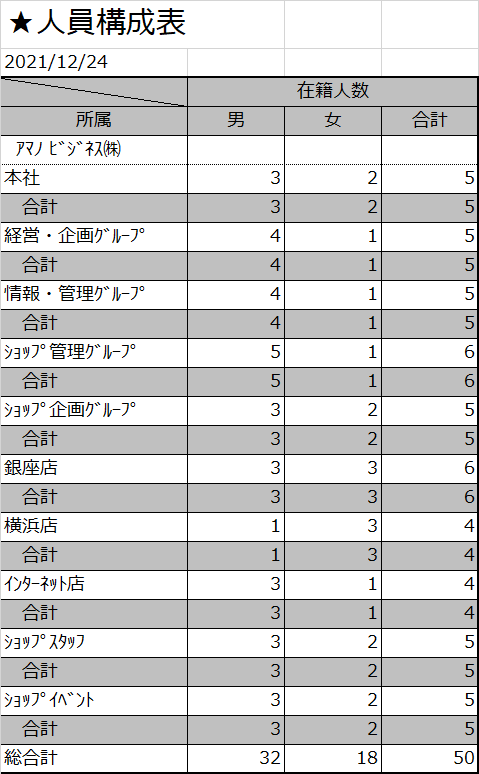 所属別人員構成表グラフ